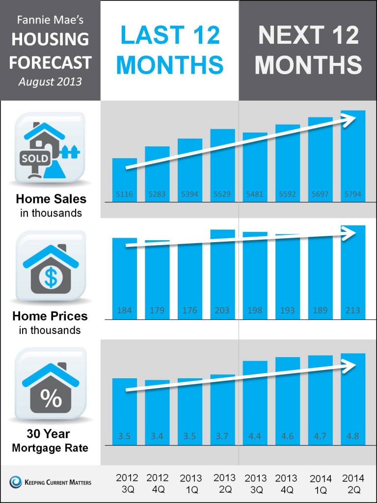 Real Estate ON THE RISE; Prices, Sales and Mortgage Rates!