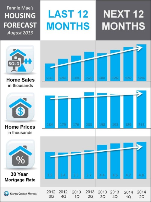 Real Estate ON THE RISE; Prices, Sales and Mortgage Rates!